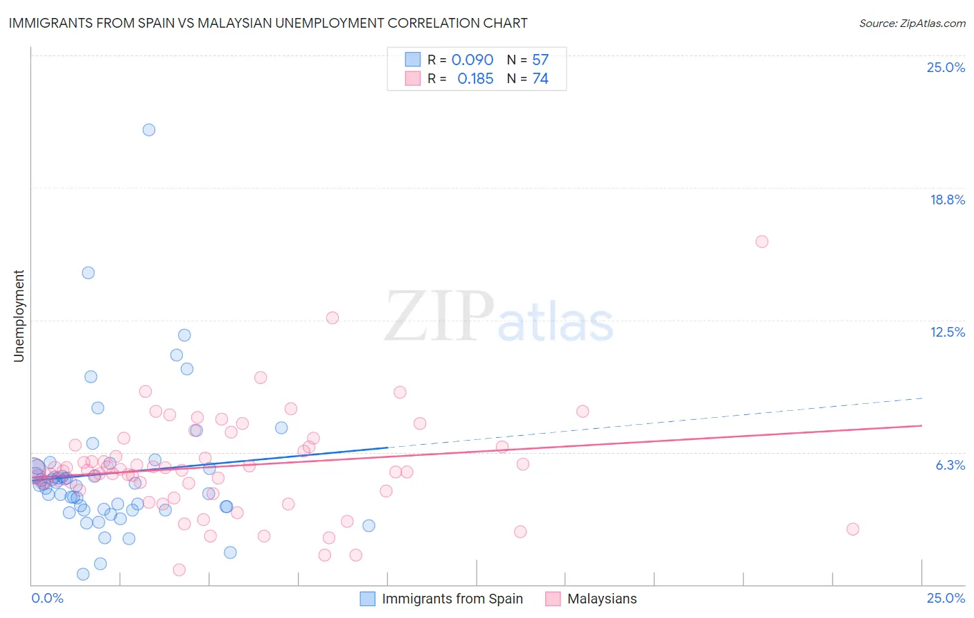 Immigrants from Spain vs Malaysian Unemployment