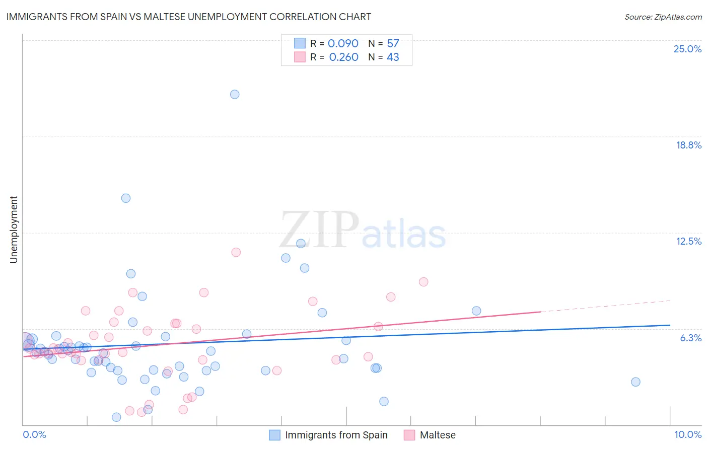 Immigrants from Spain vs Maltese Unemployment