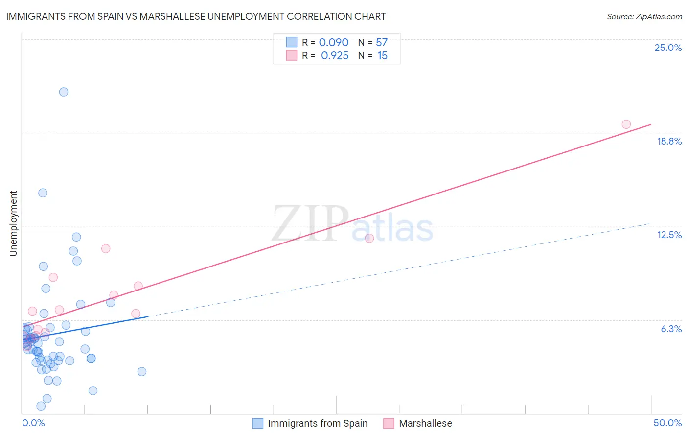 Immigrants from Spain vs Marshallese Unemployment