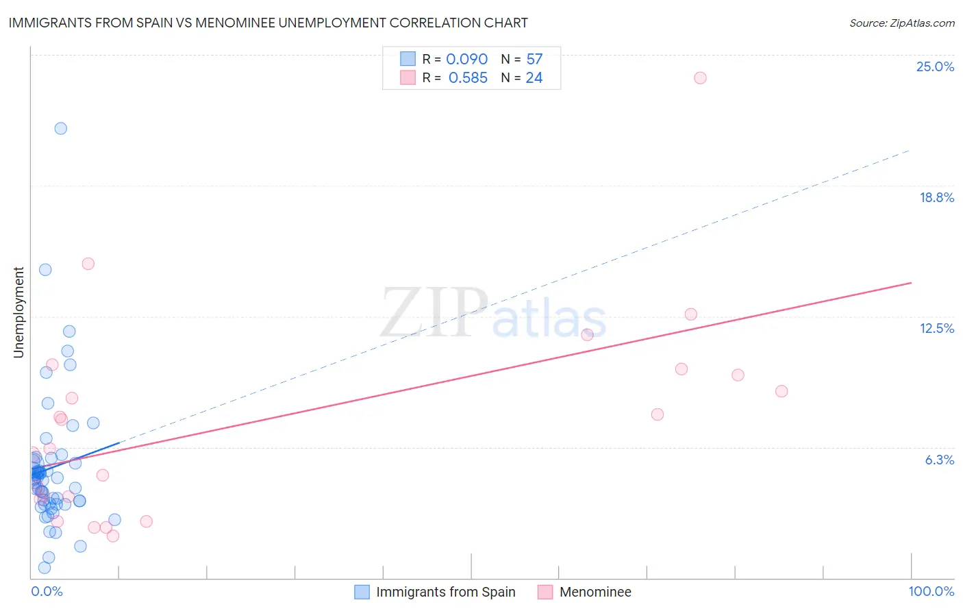 Immigrants from Spain vs Menominee Unemployment