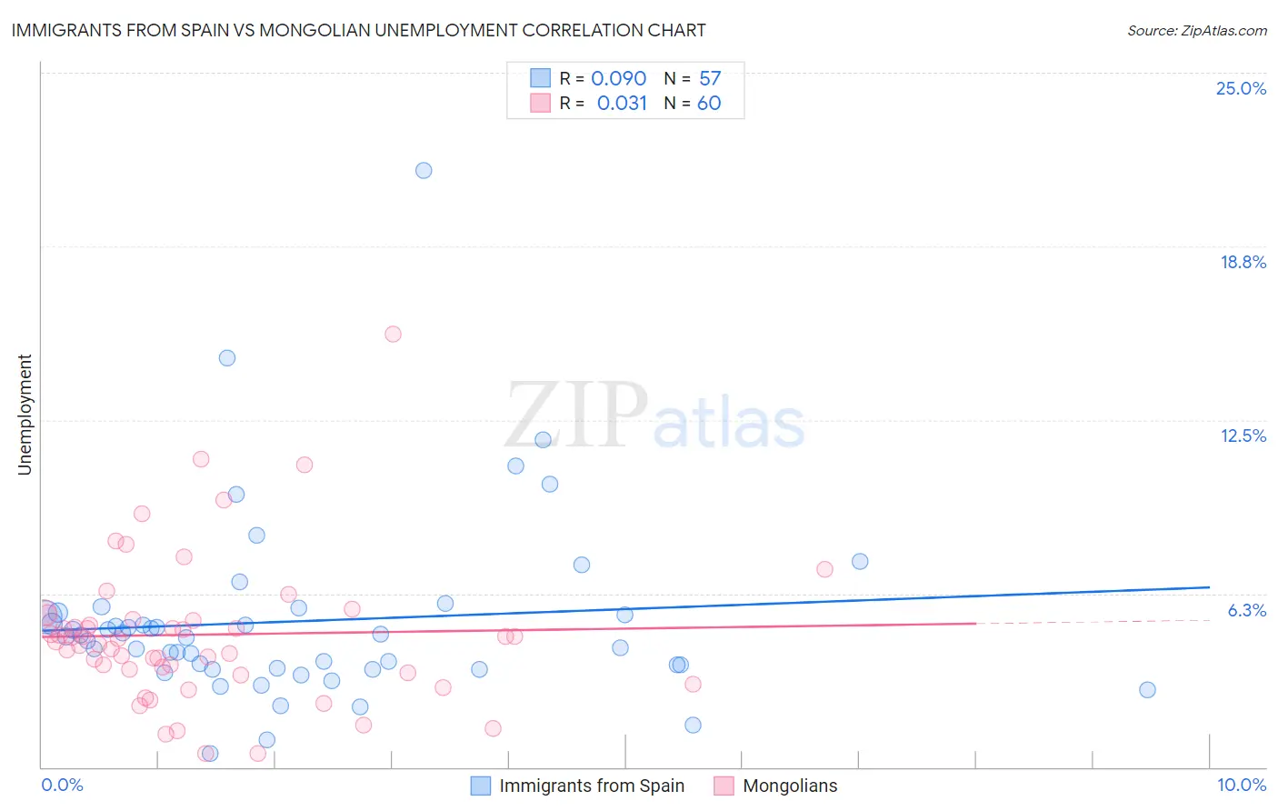 Immigrants from Spain vs Mongolian Unemployment