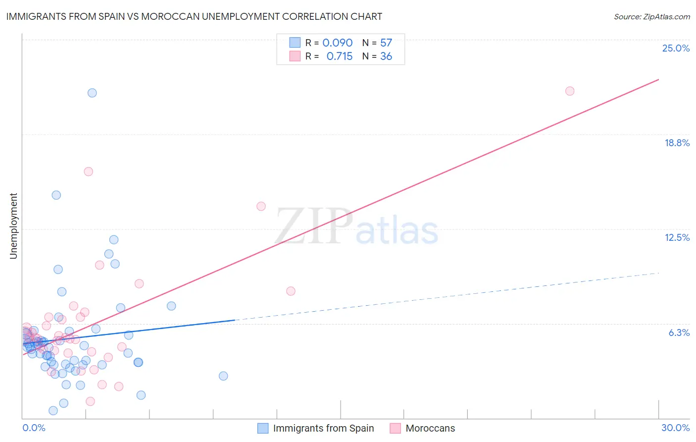 Immigrants from Spain vs Moroccan Unemployment