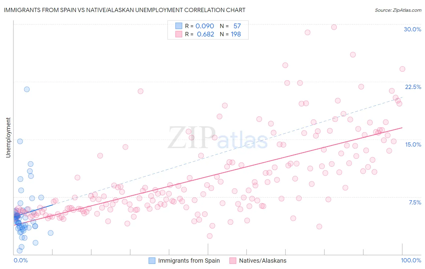 Immigrants from Spain vs Native/Alaskan Unemployment