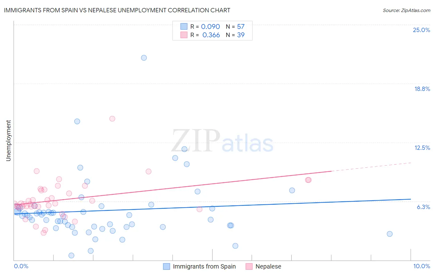 Immigrants from Spain vs Nepalese Unemployment