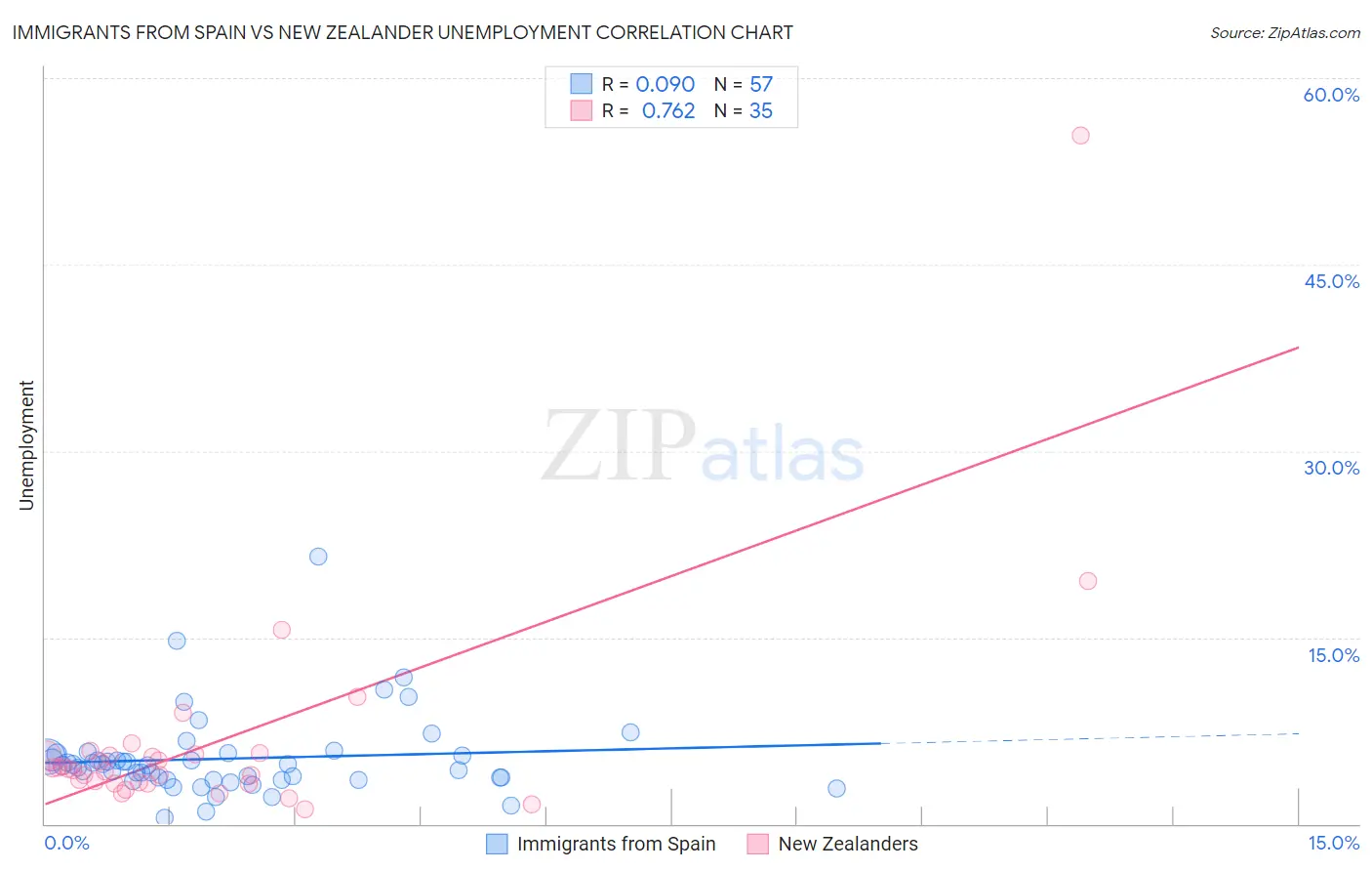 Immigrants from Spain vs New Zealander Unemployment