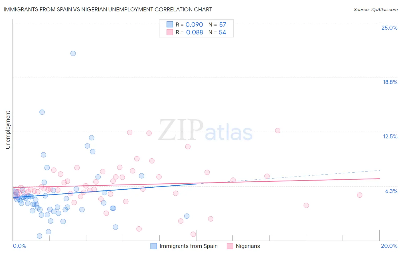 Immigrants from Spain vs Nigerian Unemployment