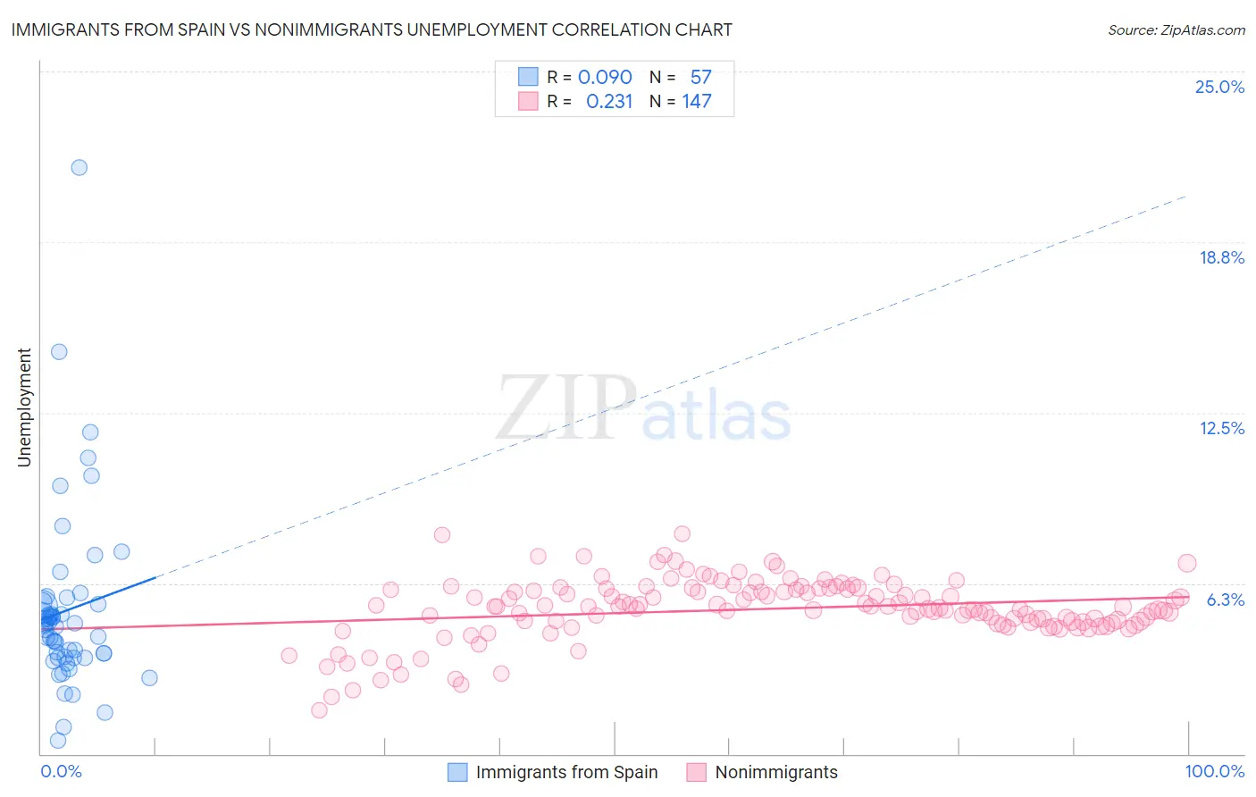 Immigrants from Spain vs Nonimmigrants Unemployment
