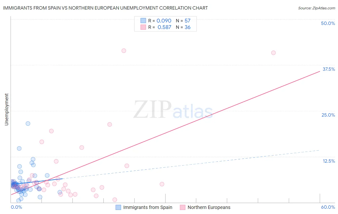 Immigrants from Spain vs Northern European Unemployment