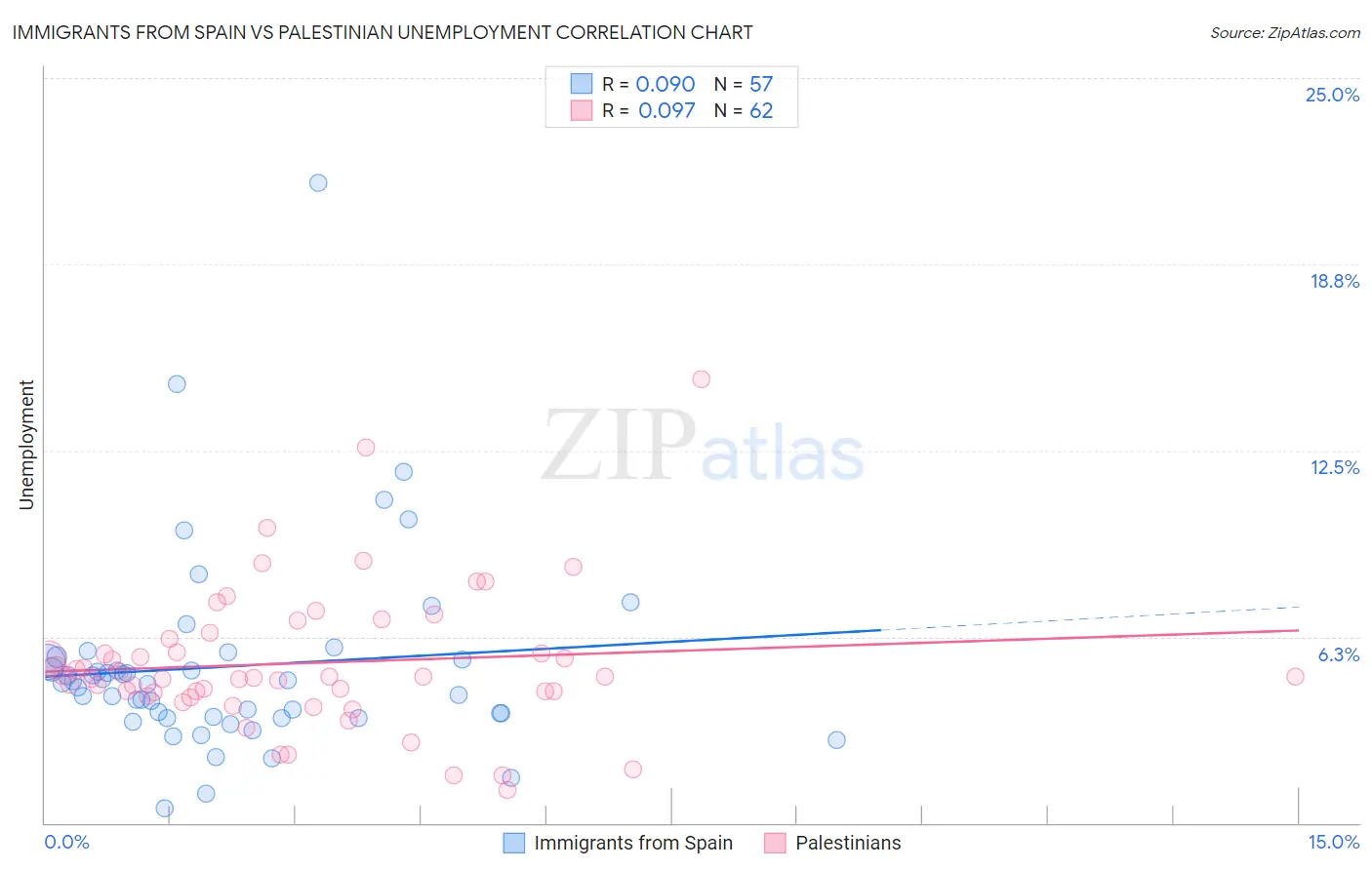Immigrants from Spain vs Palestinian Unemployment