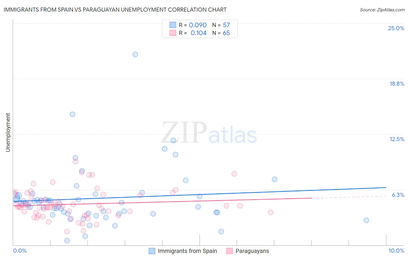 Immigrants from Spain vs Paraguayan Unemployment
