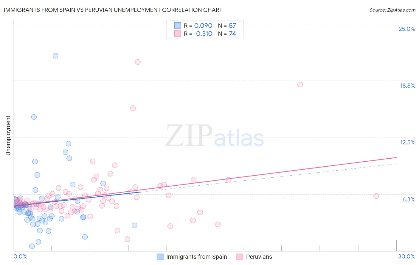 Immigrants from Spain vs Peruvian Unemployment
