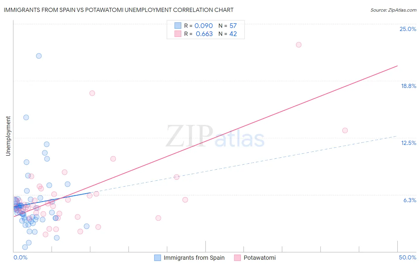 Immigrants from Spain vs Potawatomi Unemployment