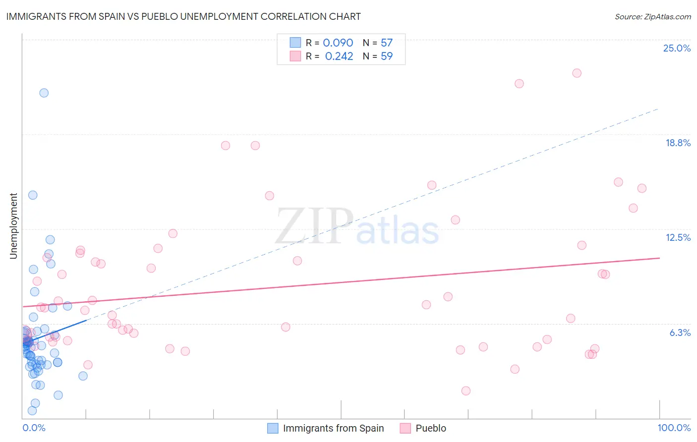 Immigrants from Spain vs Pueblo Unemployment