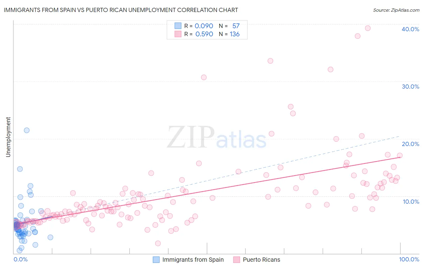 Immigrants from Spain vs Puerto Rican Unemployment