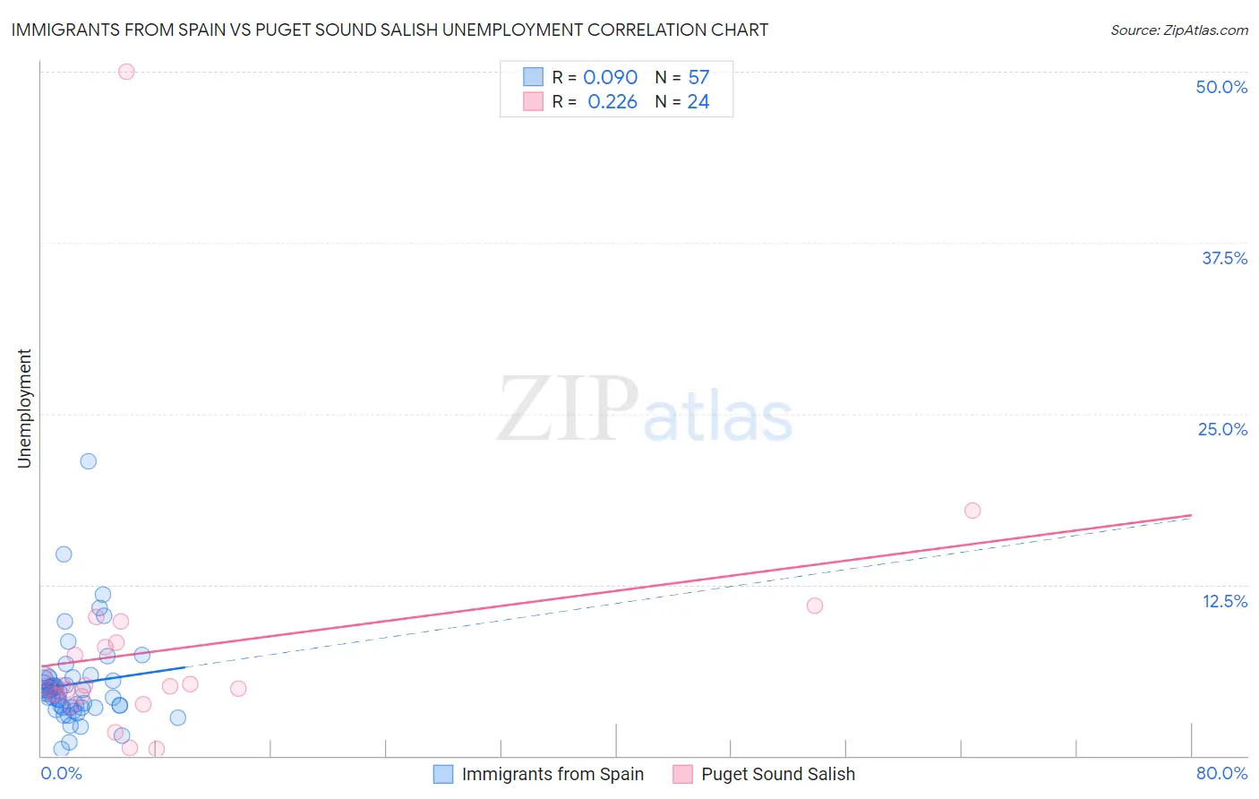 Immigrants from Spain vs Puget Sound Salish Unemployment