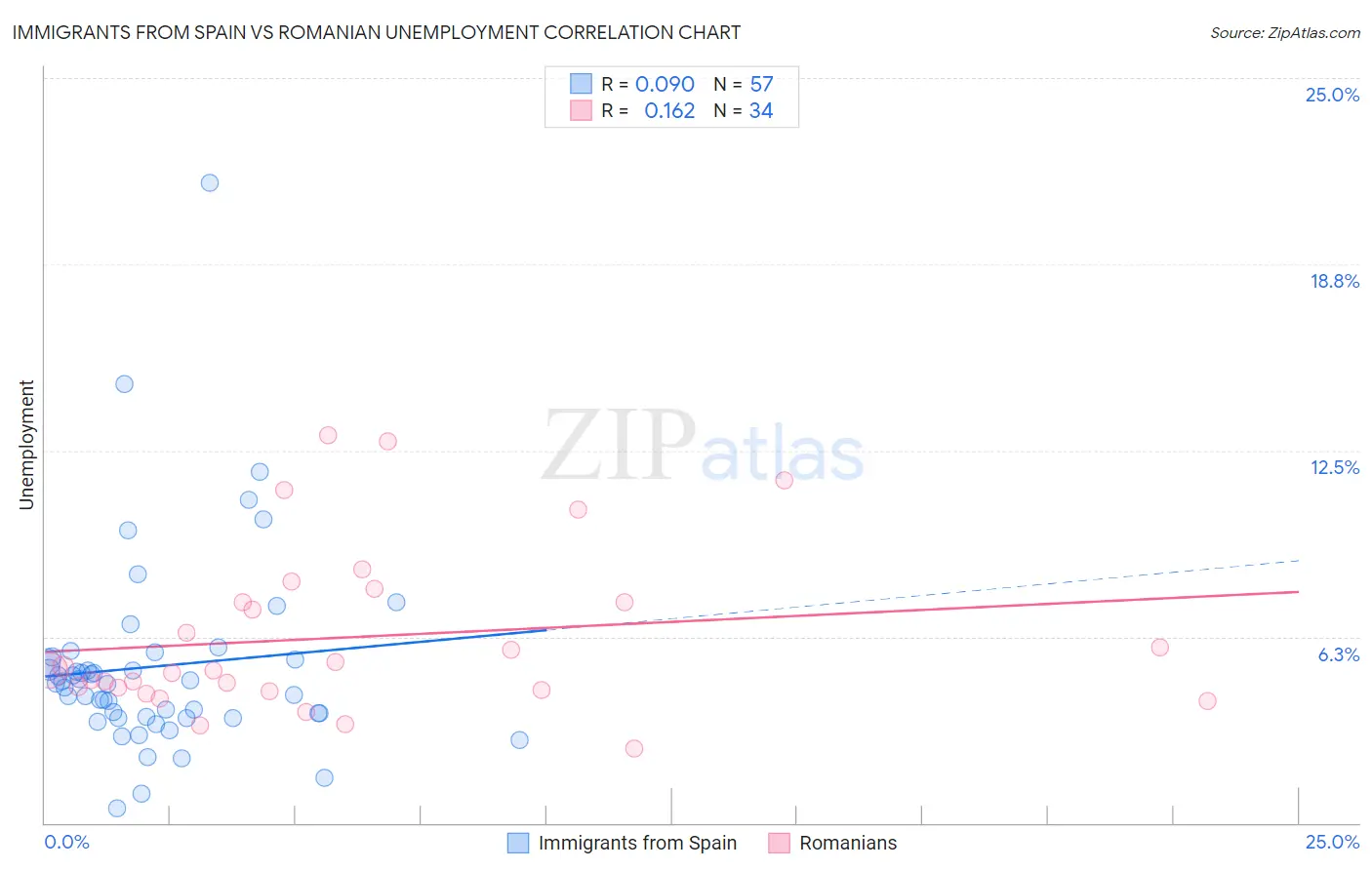 Immigrants from Spain vs Romanian Unemployment