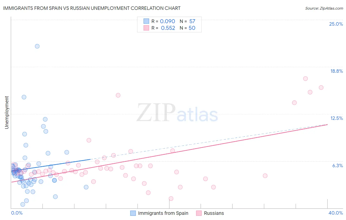 Immigrants from Spain vs Russian Unemployment