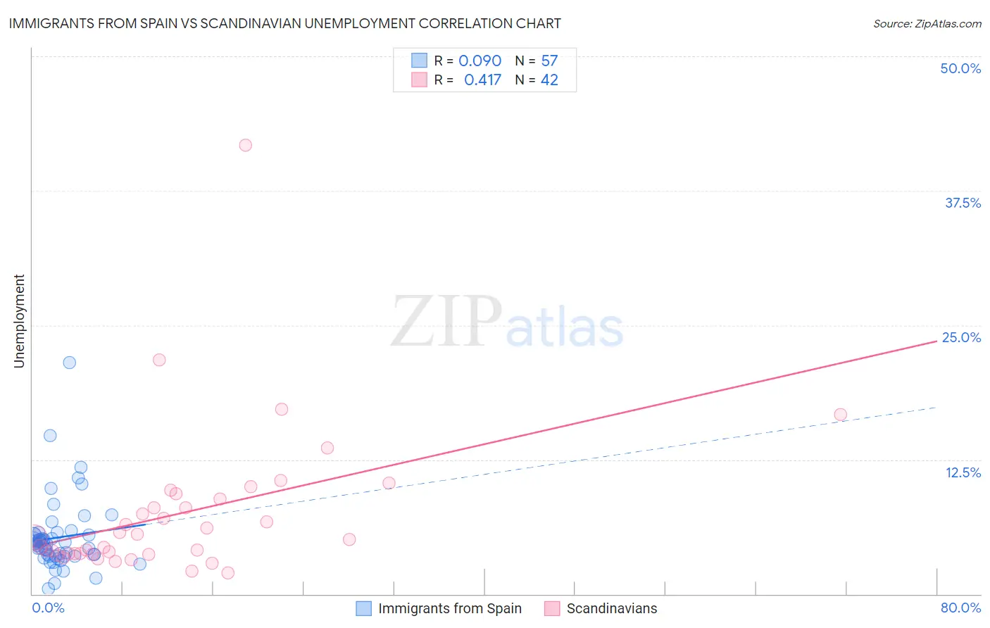 Immigrants from Spain vs Scandinavian Unemployment