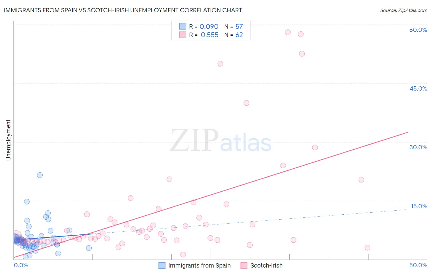 Immigrants from Spain vs Scotch-Irish Unemployment