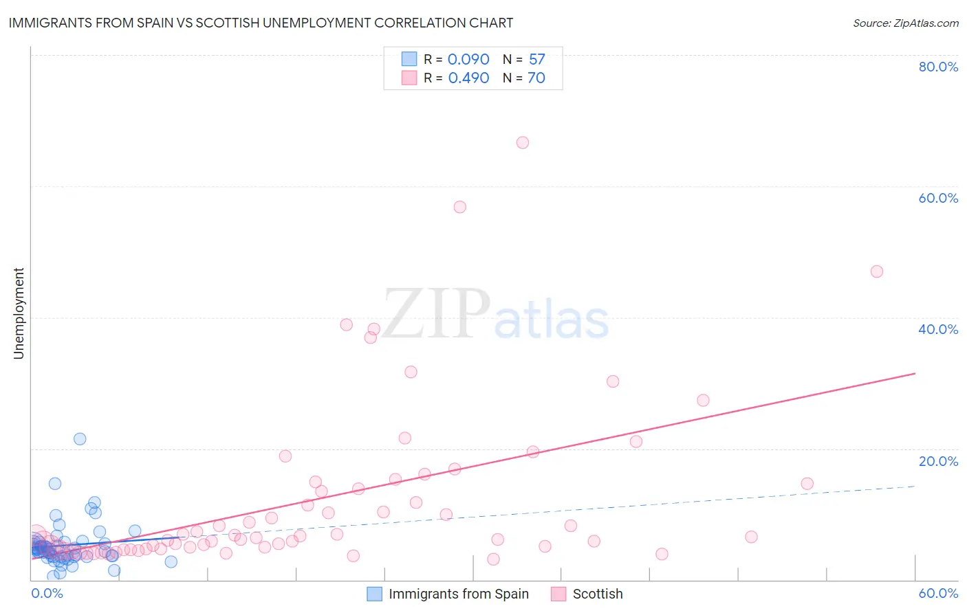Immigrants from Spain vs Scottish Unemployment