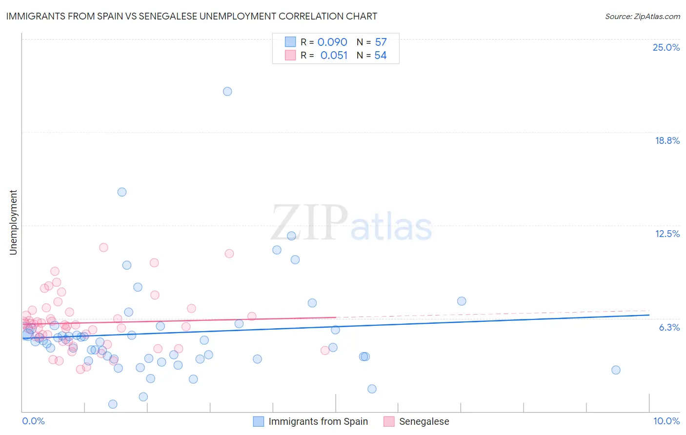 Immigrants from Spain vs Senegalese Unemployment
