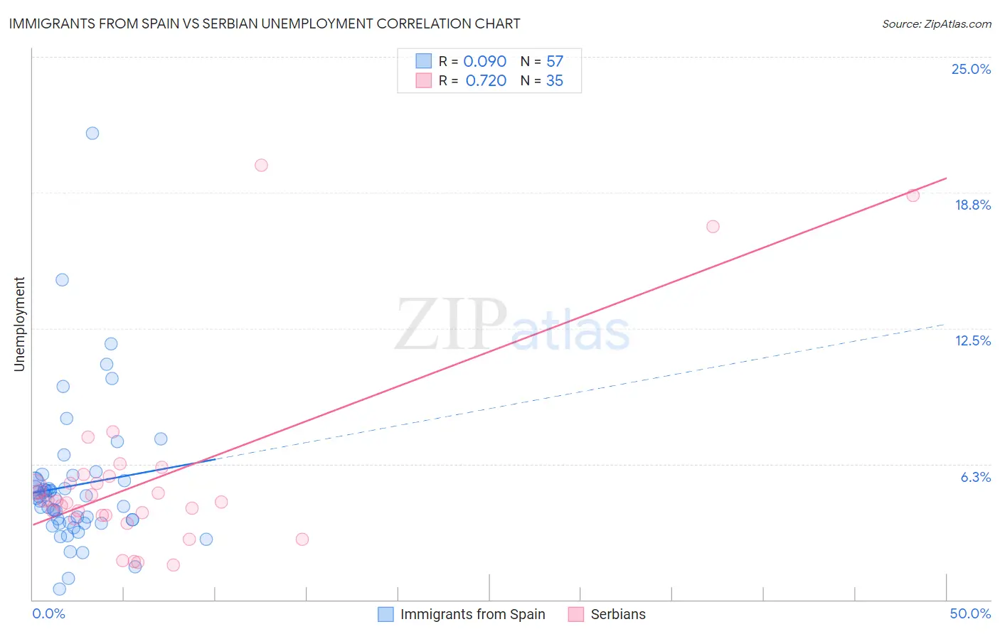 Immigrants from Spain vs Serbian Unemployment