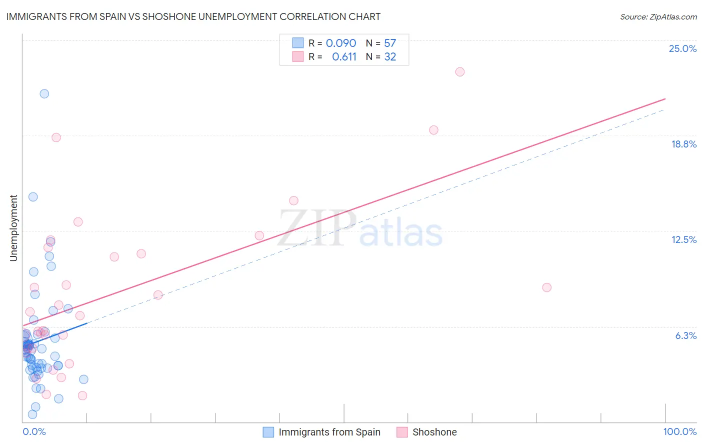 Immigrants from Spain vs Shoshone Unemployment