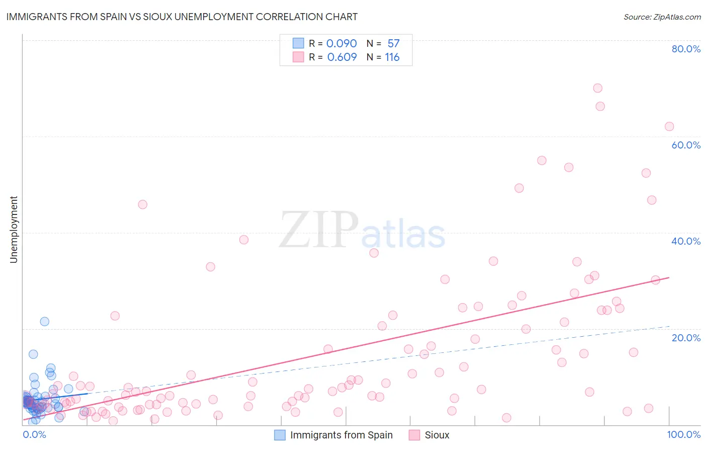 Immigrants from Spain vs Sioux Unemployment