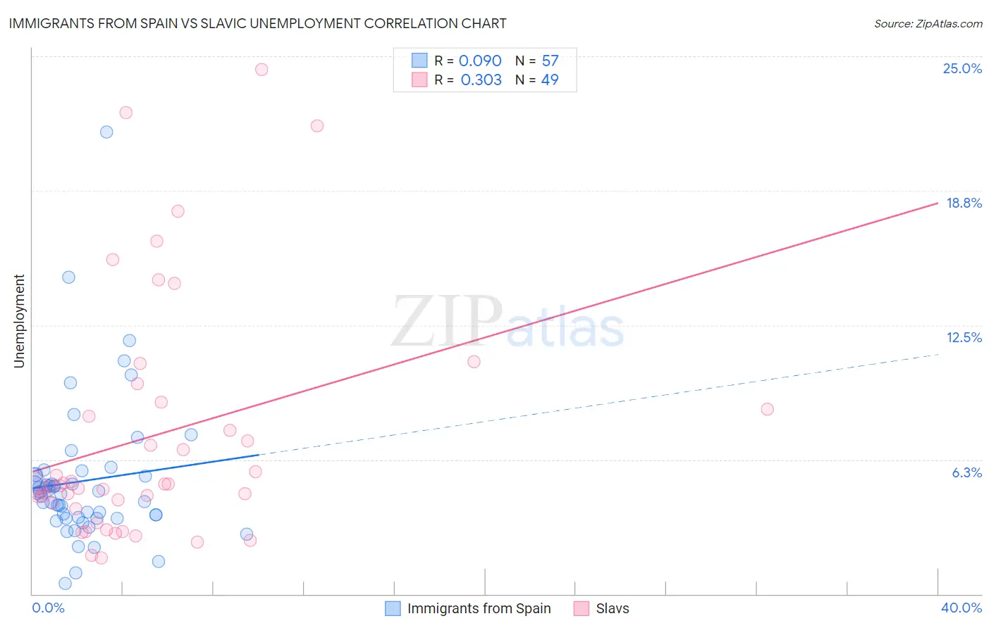 Immigrants from Spain vs Slavic Unemployment