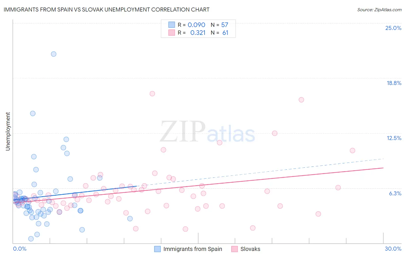 Immigrants from Spain vs Slovak Unemployment