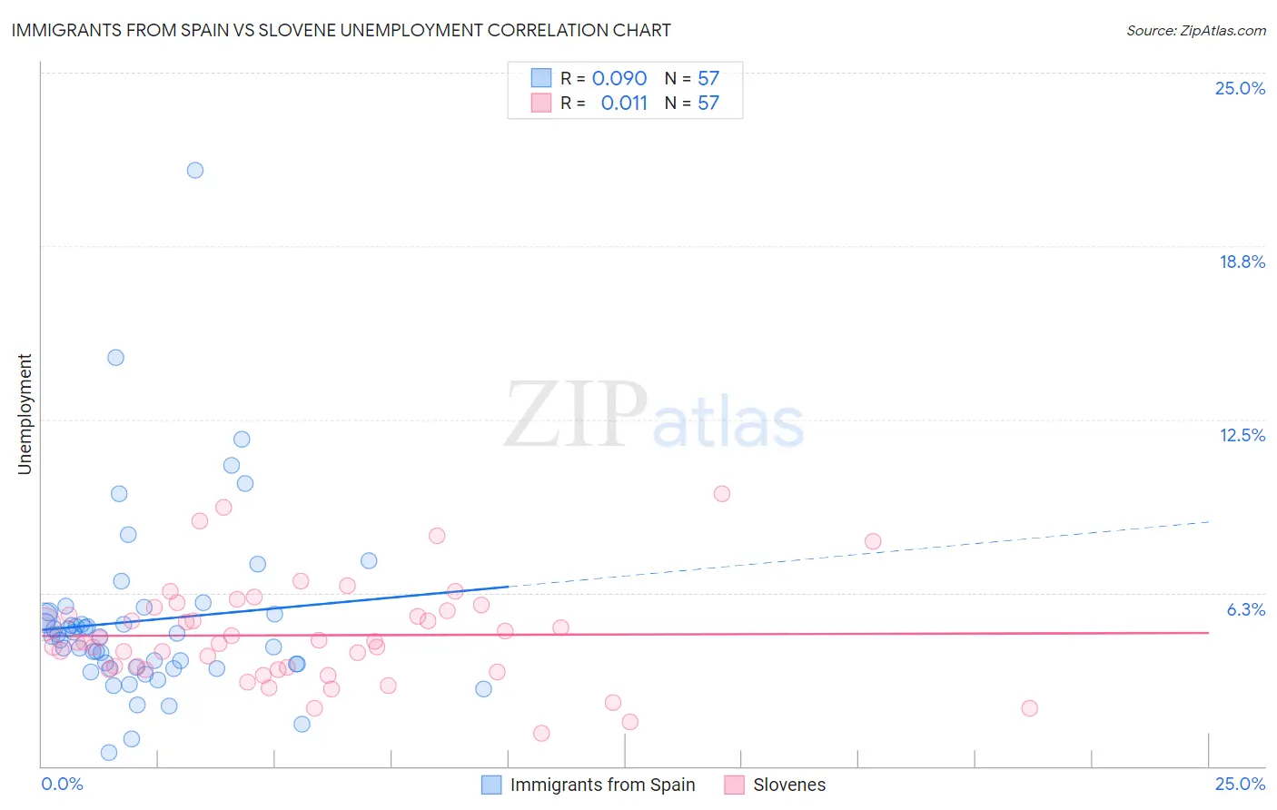 Immigrants from Spain vs Slovene Unemployment