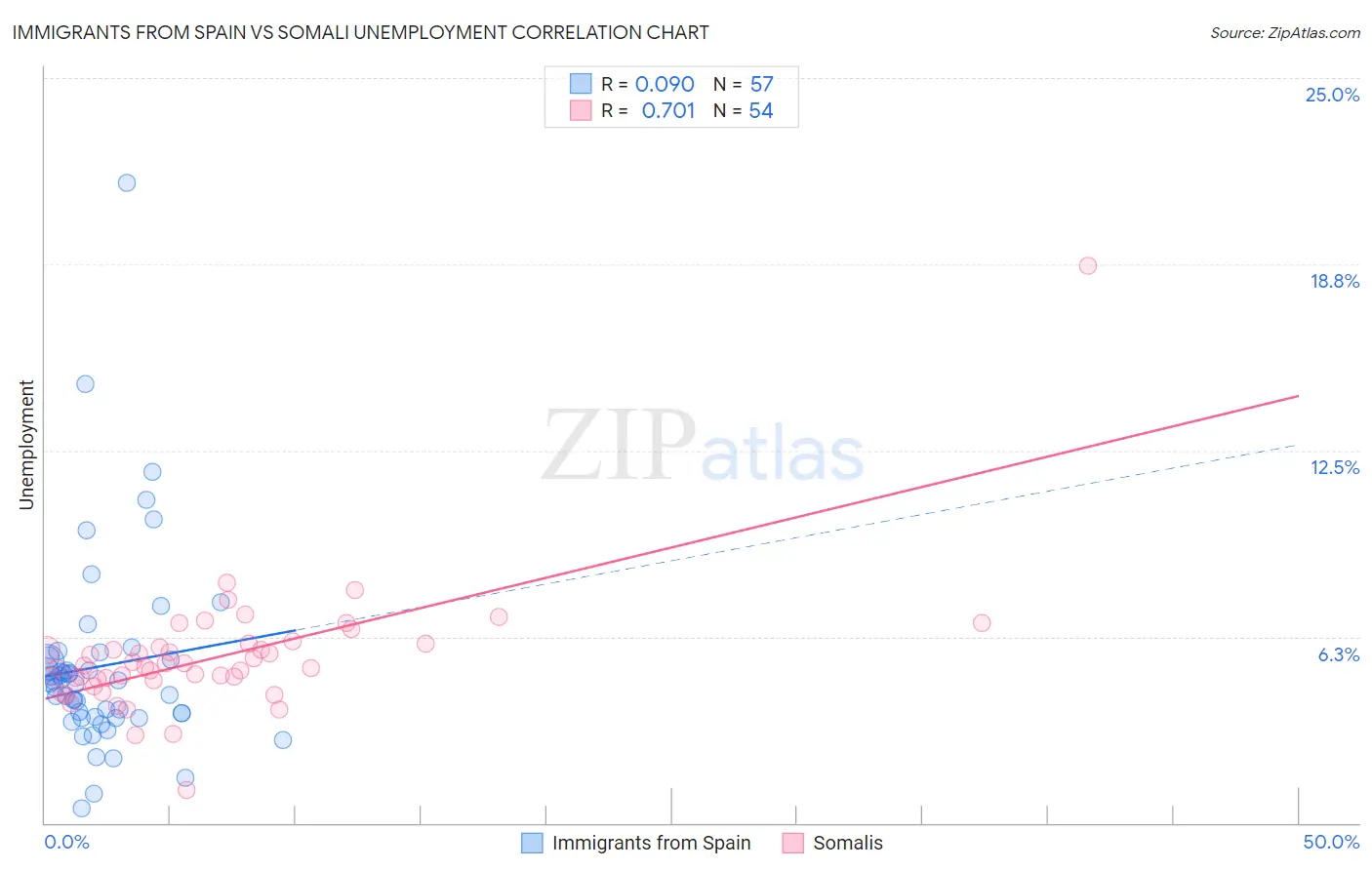 Immigrants from Spain vs Somali Unemployment