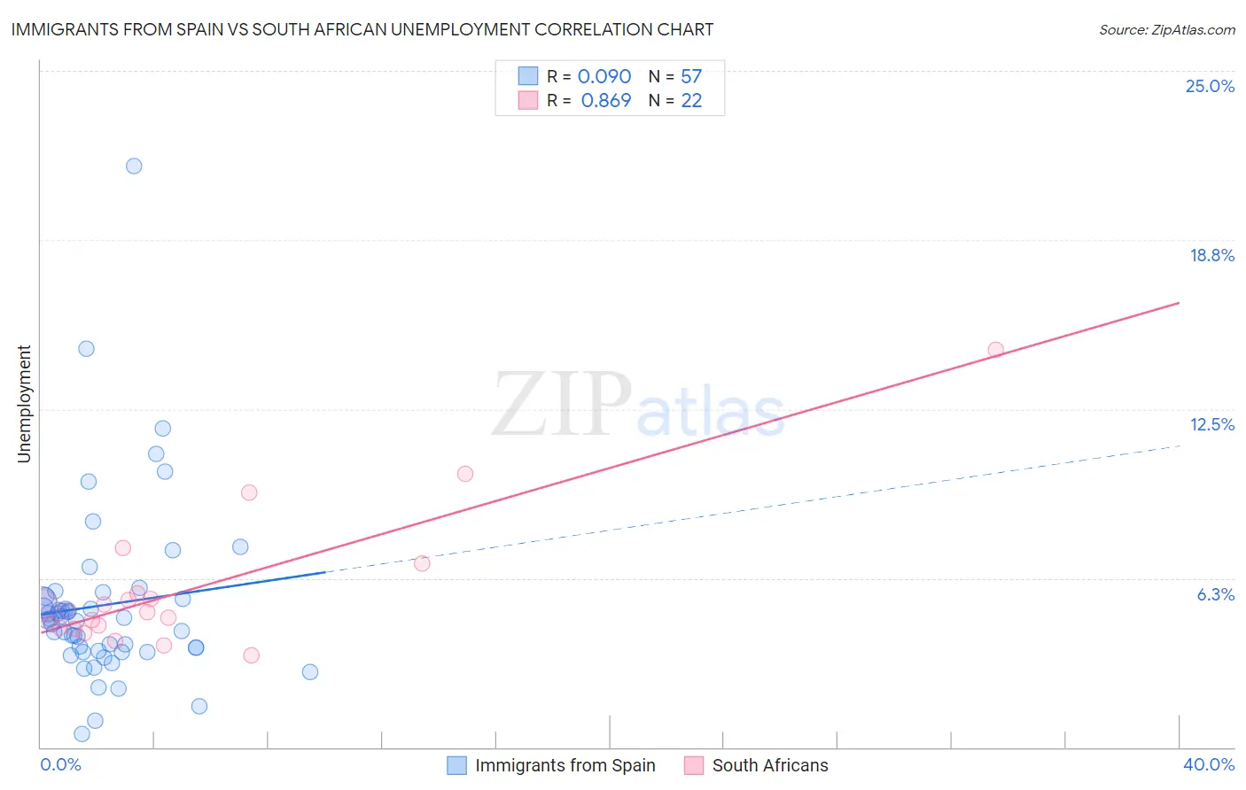 Immigrants from Spain vs South African Unemployment
