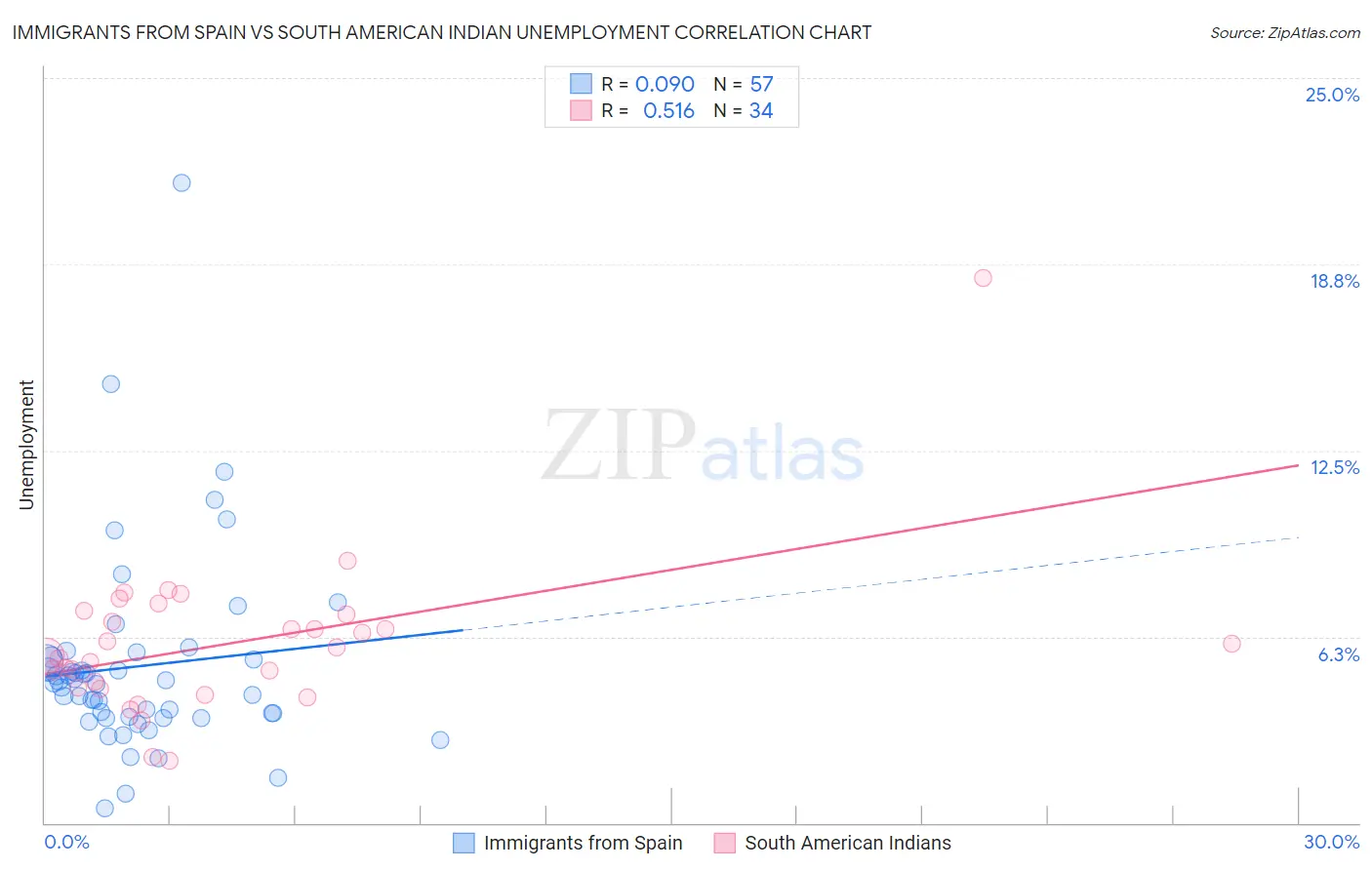 Immigrants from Spain vs South American Indian Unemployment