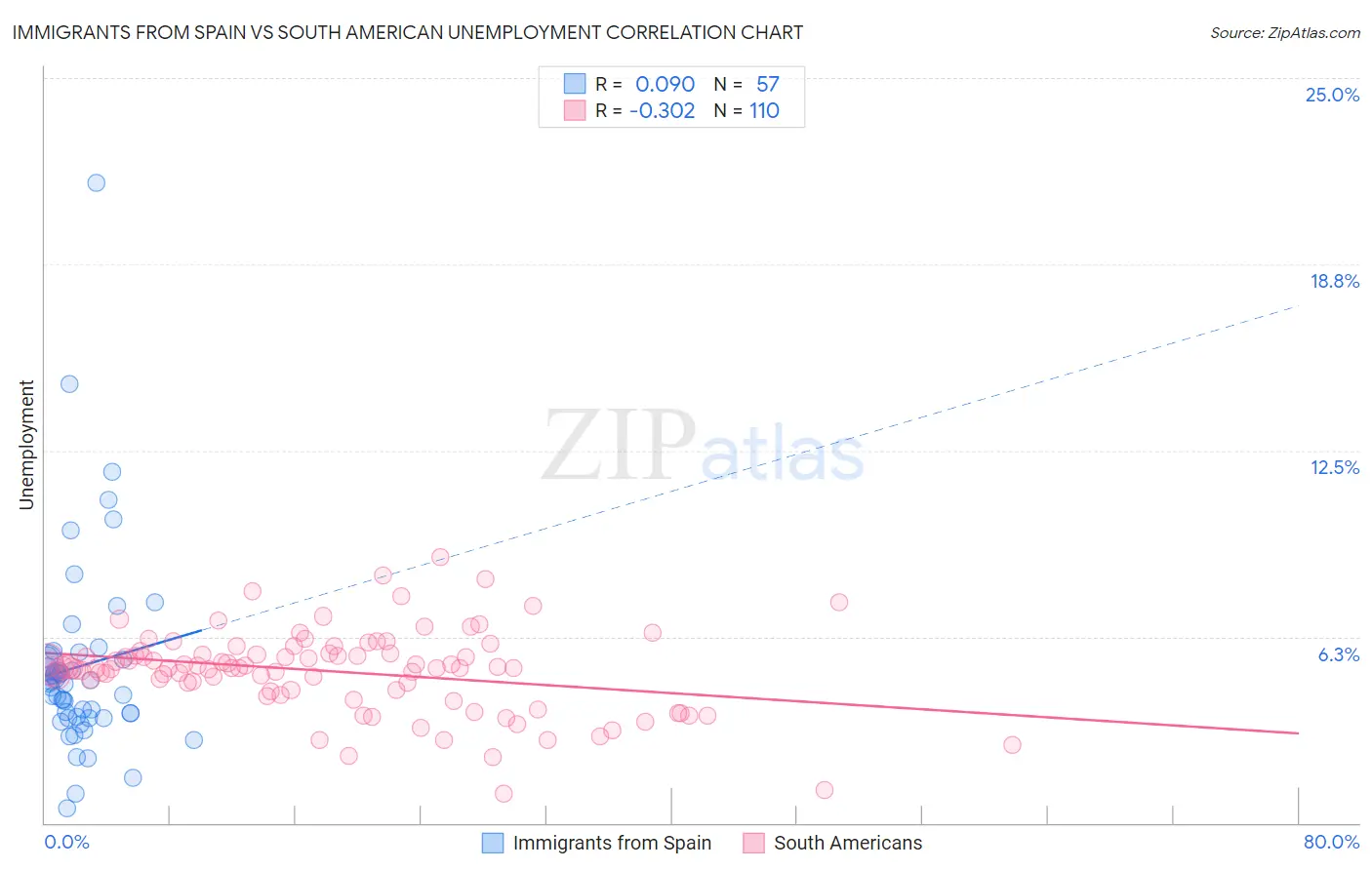 Immigrants from Spain vs South American Unemployment