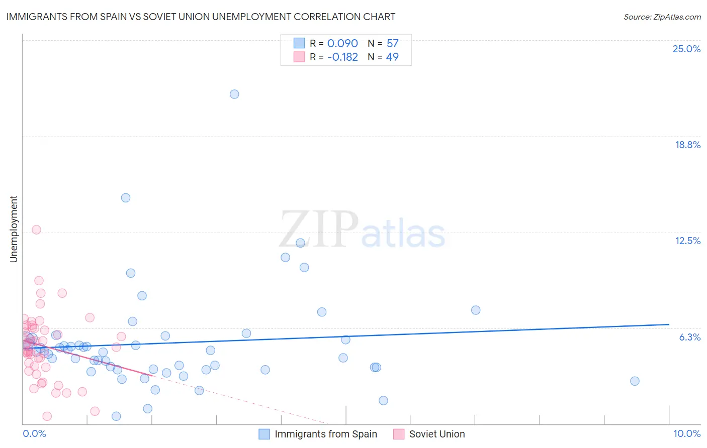 Immigrants from Spain vs Soviet Union Unemployment