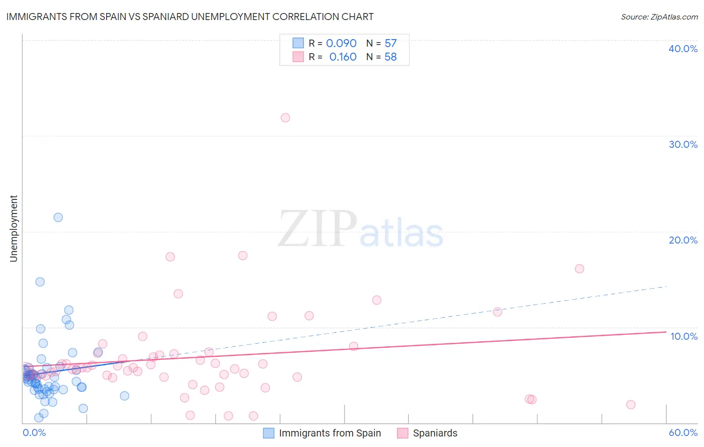 Immigrants from Spain vs Spaniard Unemployment