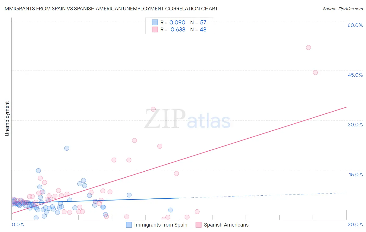 Immigrants from Spain vs Spanish American Unemployment