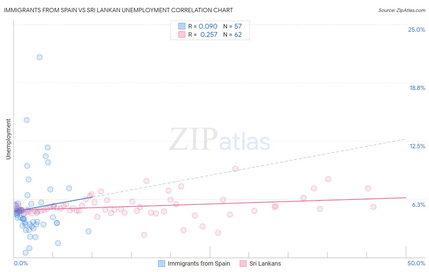 Immigrants from Spain vs Sri Lankan Unemployment