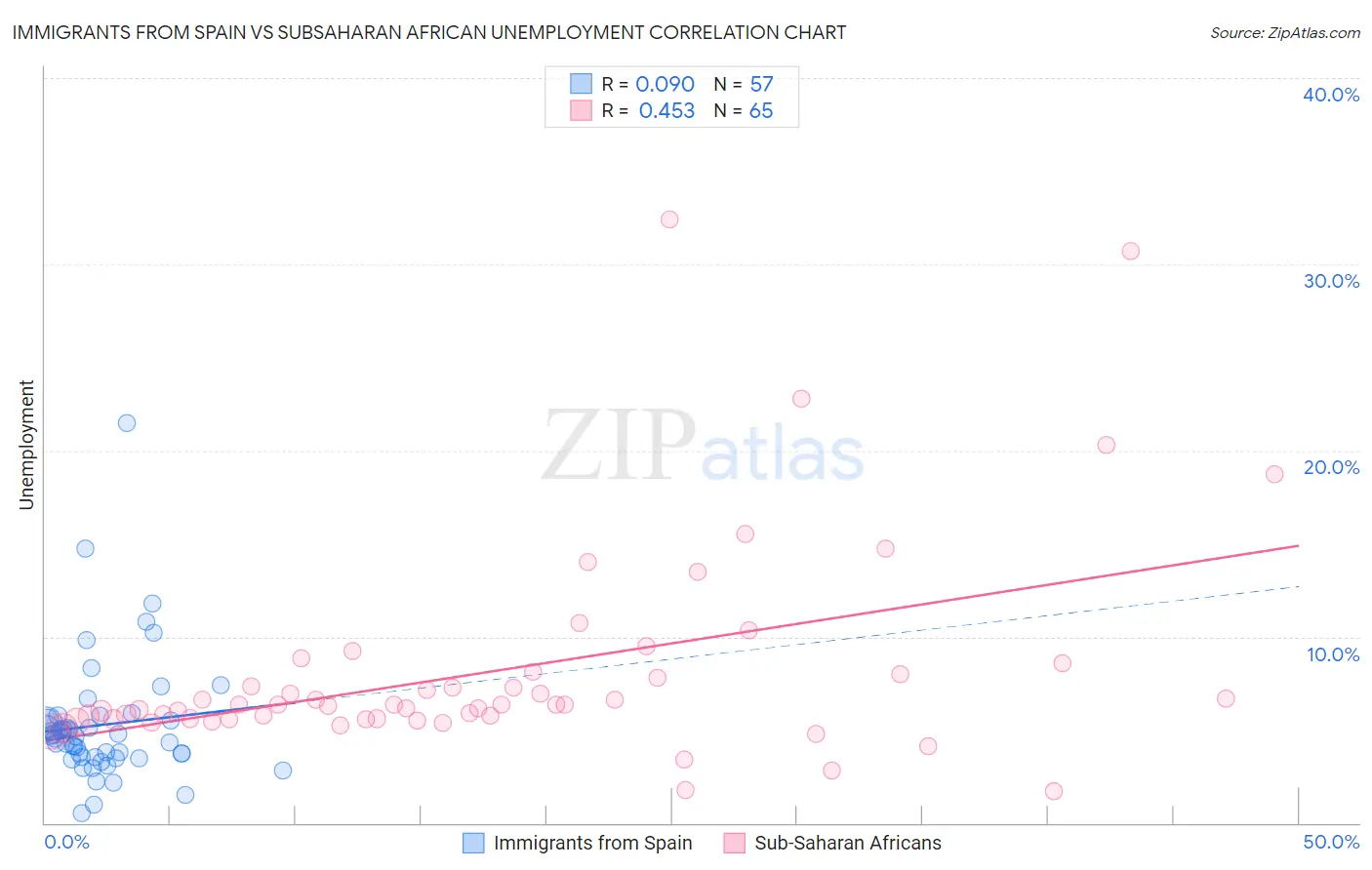 Immigrants from Spain vs Subsaharan African Unemployment