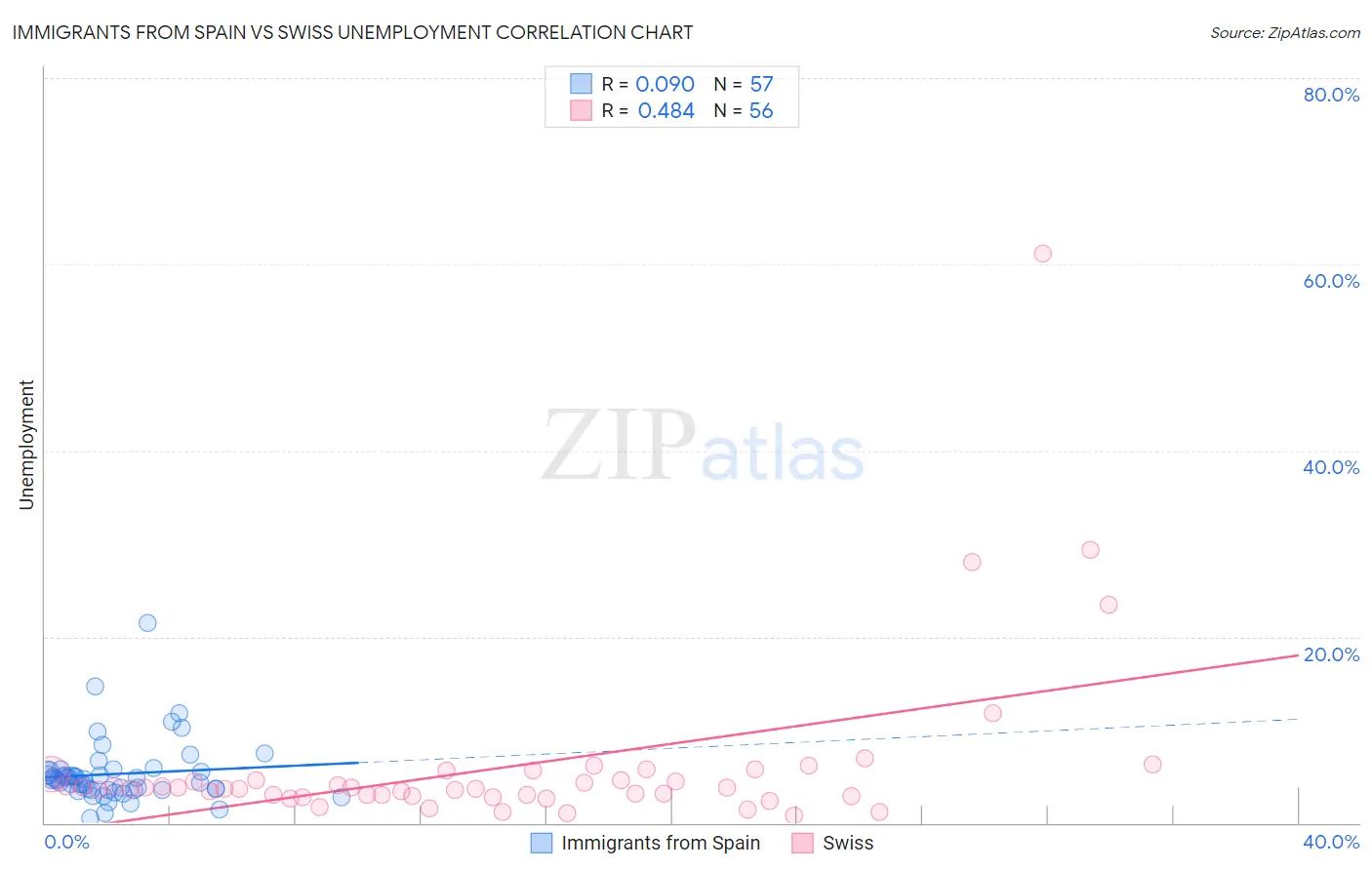 Immigrants from Spain vs Swiss Unemployment