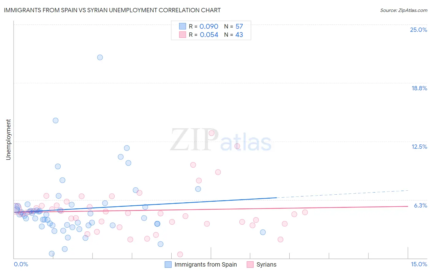 Immigrants from Spain vs Syrian Unemployment