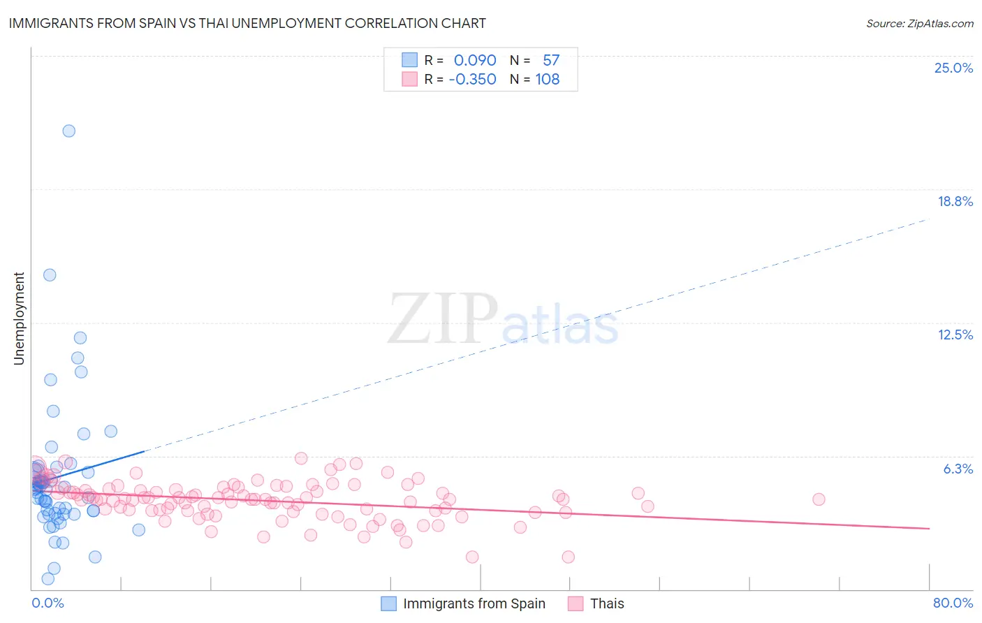 Immigrants from Spain vs Thai Unemployment