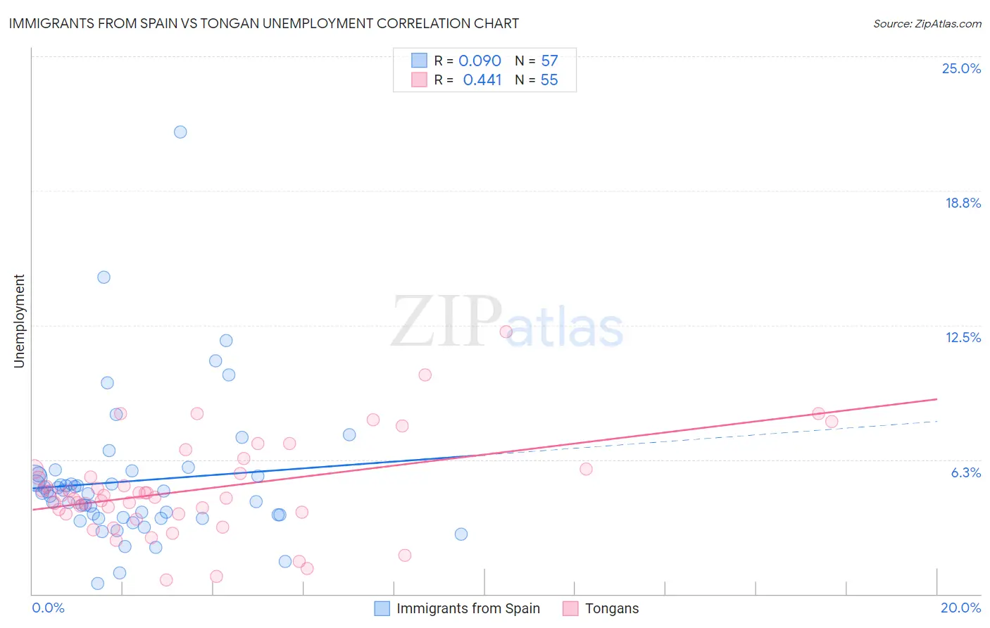 Immigrants from Spain vs Tongan Unemployment
