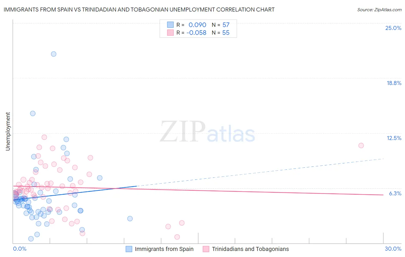Immigrants from Spain vs Trinidadian and Tobagonian Unemployment