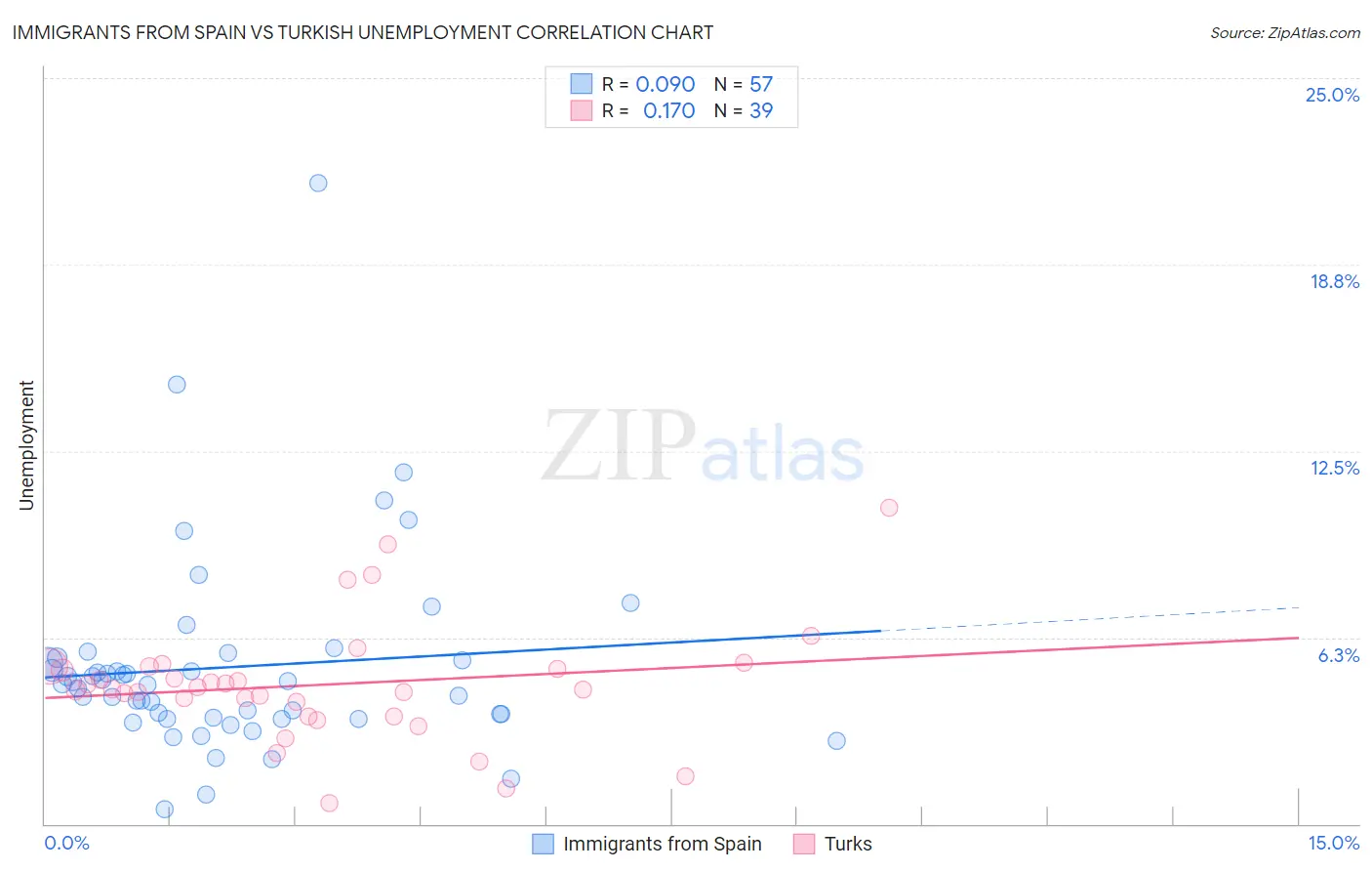Immigrants from Spain vs Turkish Unemployment