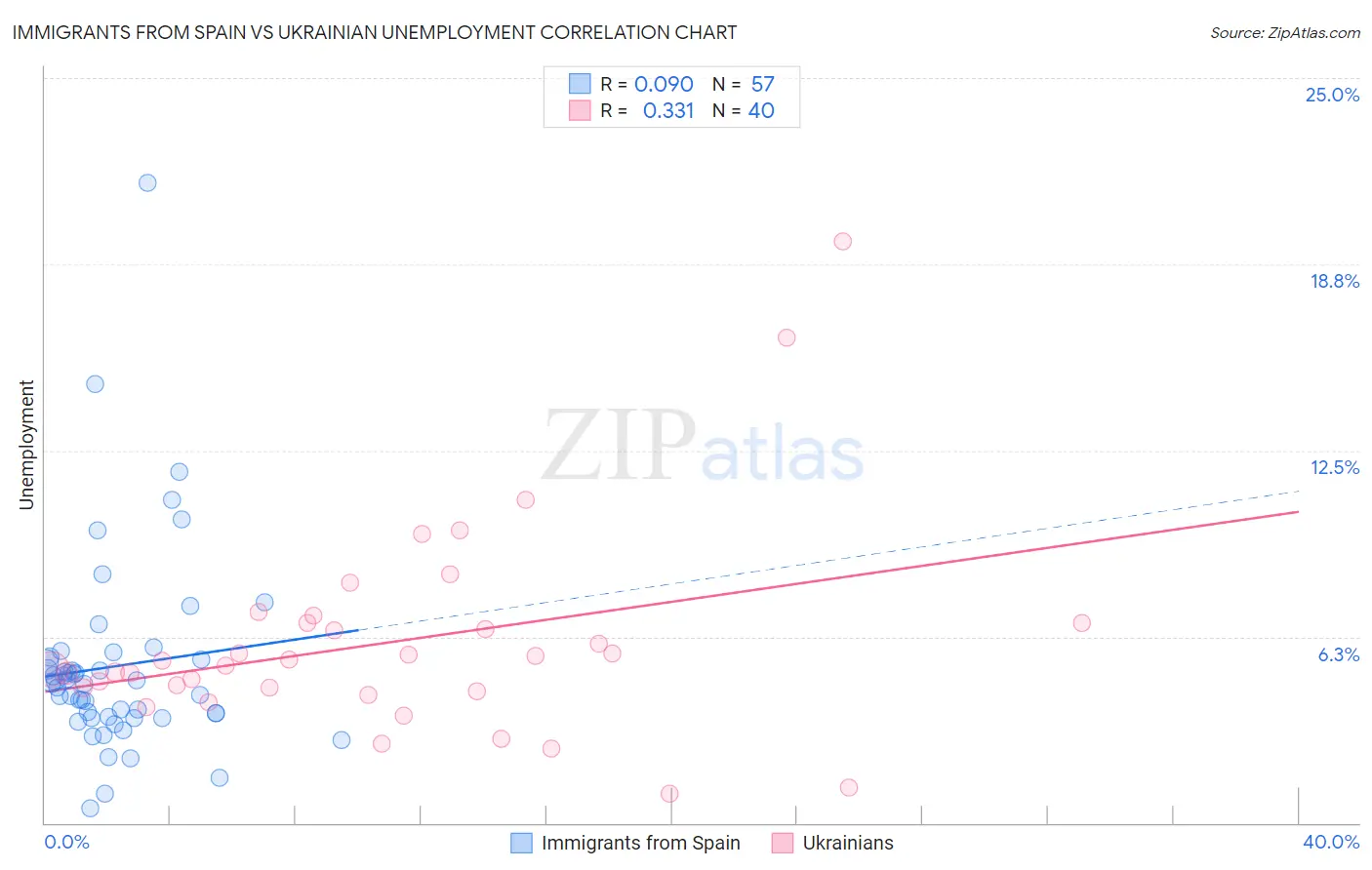 Immigrants from Spain vs Ukrainian Unemployment