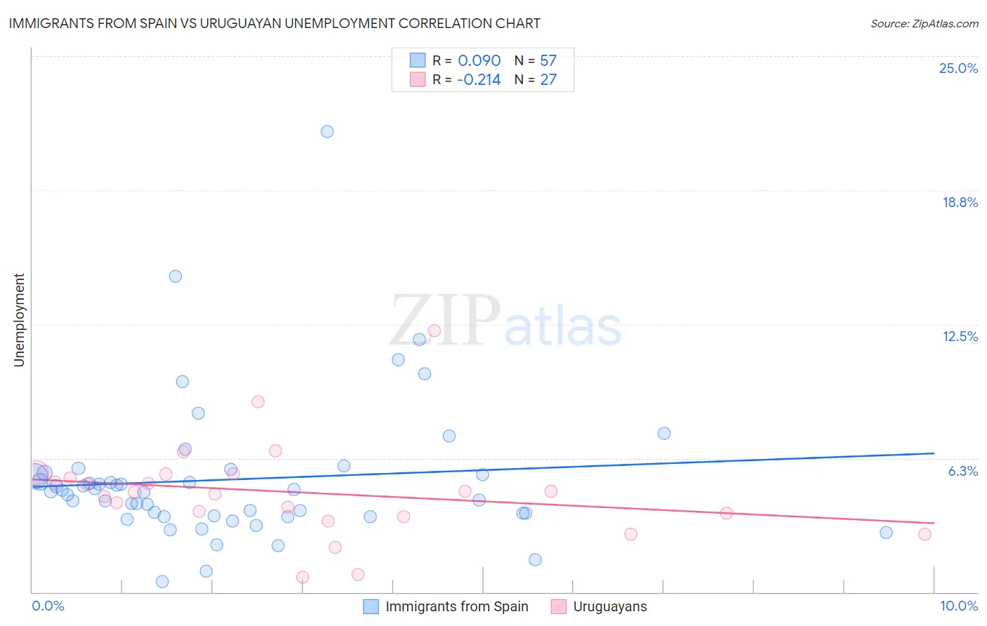 Immigrants from Spain vs Uruguayan Unemployment