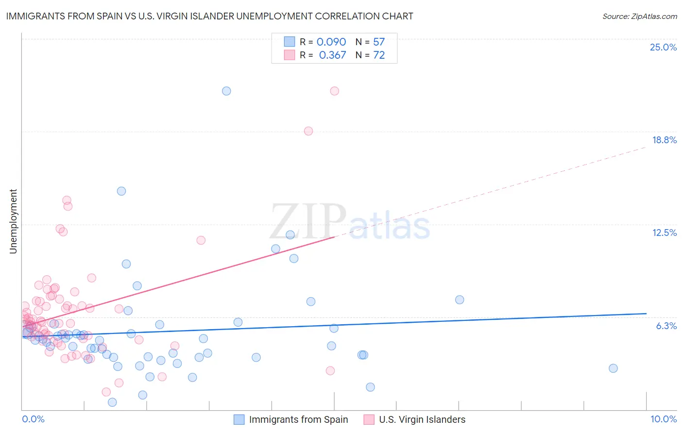 Immigrants from Spain vs U.S. Virgin Islander Unemployment