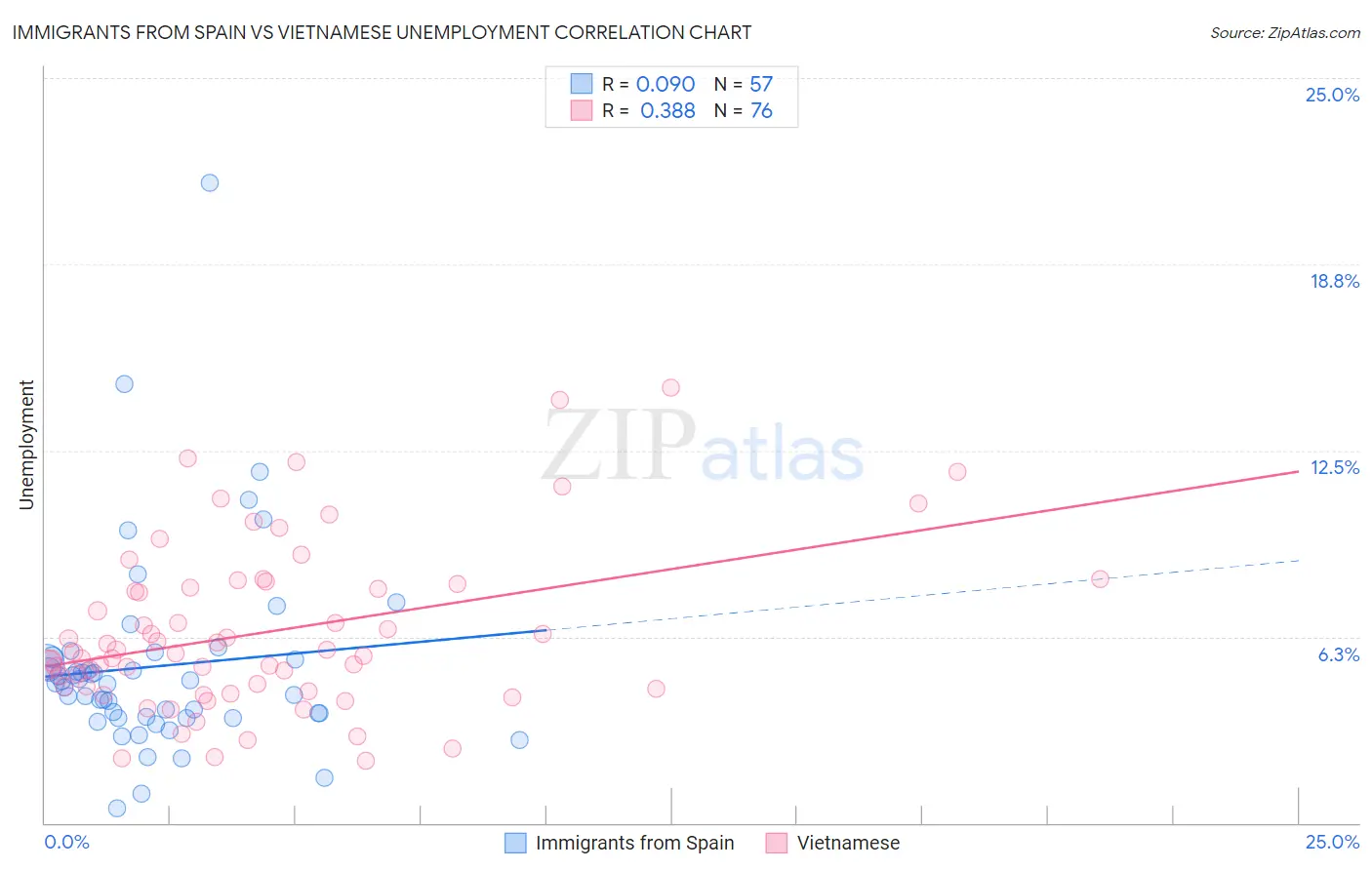 Immigrants from Spain vs Vietnamese Unemployment